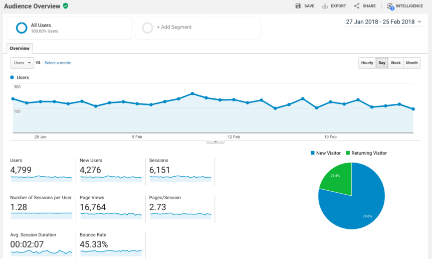 Why you should install Google Analytics on your website